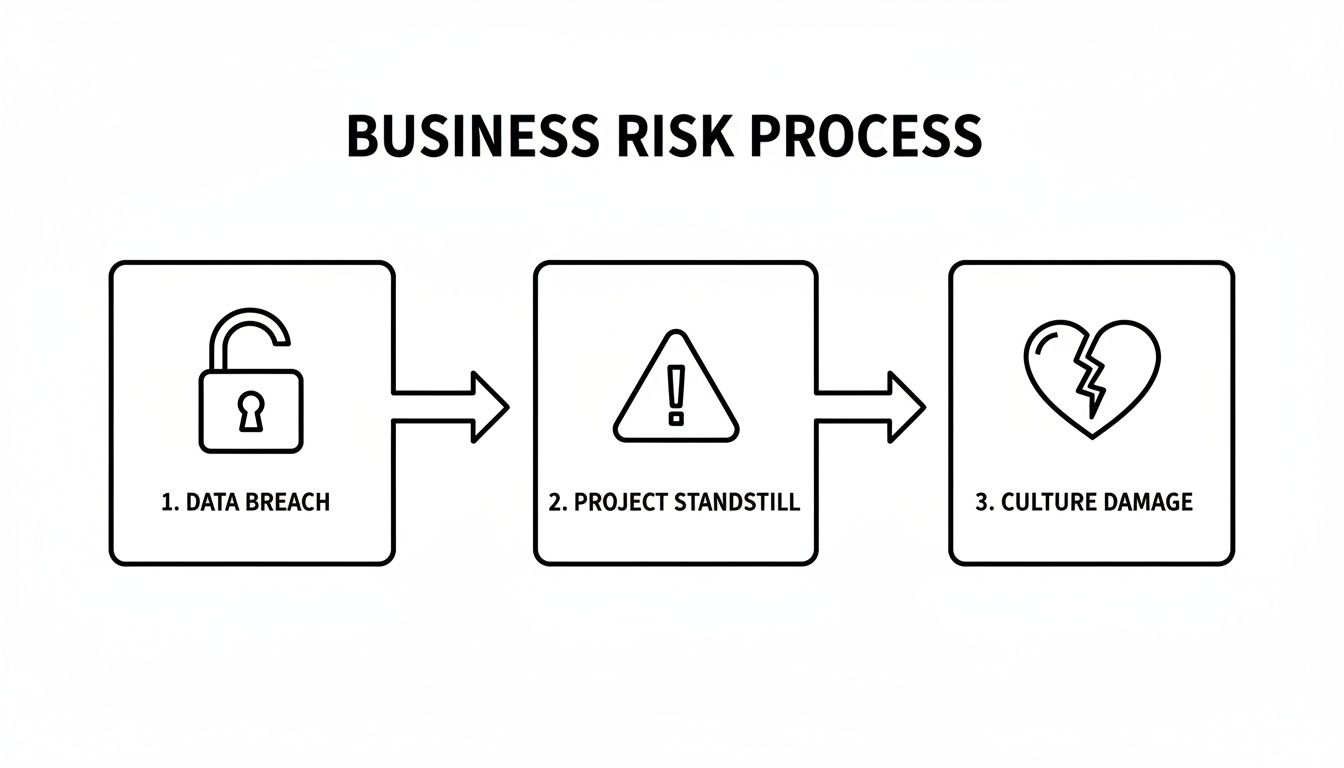 A diagram illustrates the business risk process: data breach, project standstill, and culture damage.