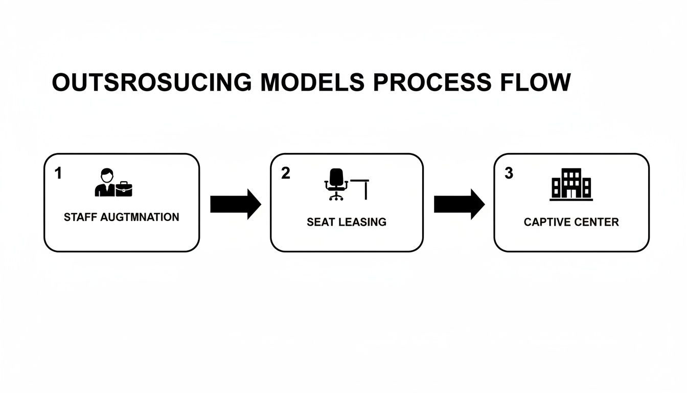 Process flow diagram illustrating three outsourcing models: staff augmentation, seat leasing, and captive center.