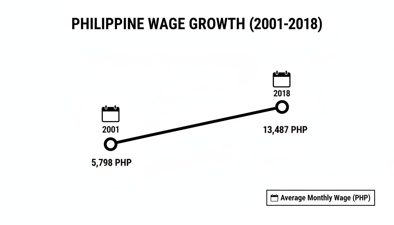 Line graph showing Philippine average monthly wage growth from 5,798 PHP in 2001 to 13,487 PHP in 2018.