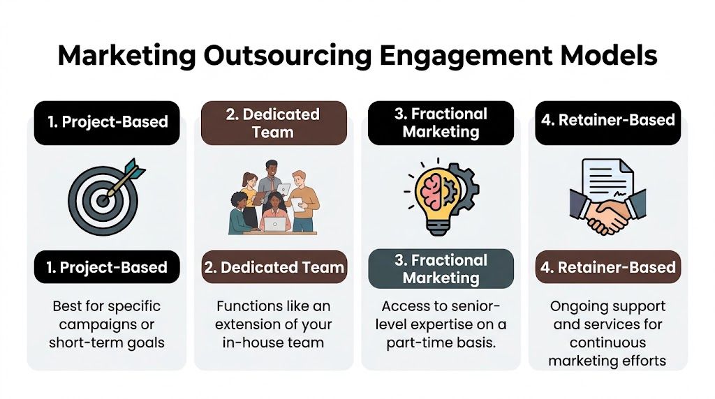 A diagram illustrating four common marketing outsourcing engagement models: Project-Based, Dedicated Team, Fractional Marketing, and Retainer-Based.