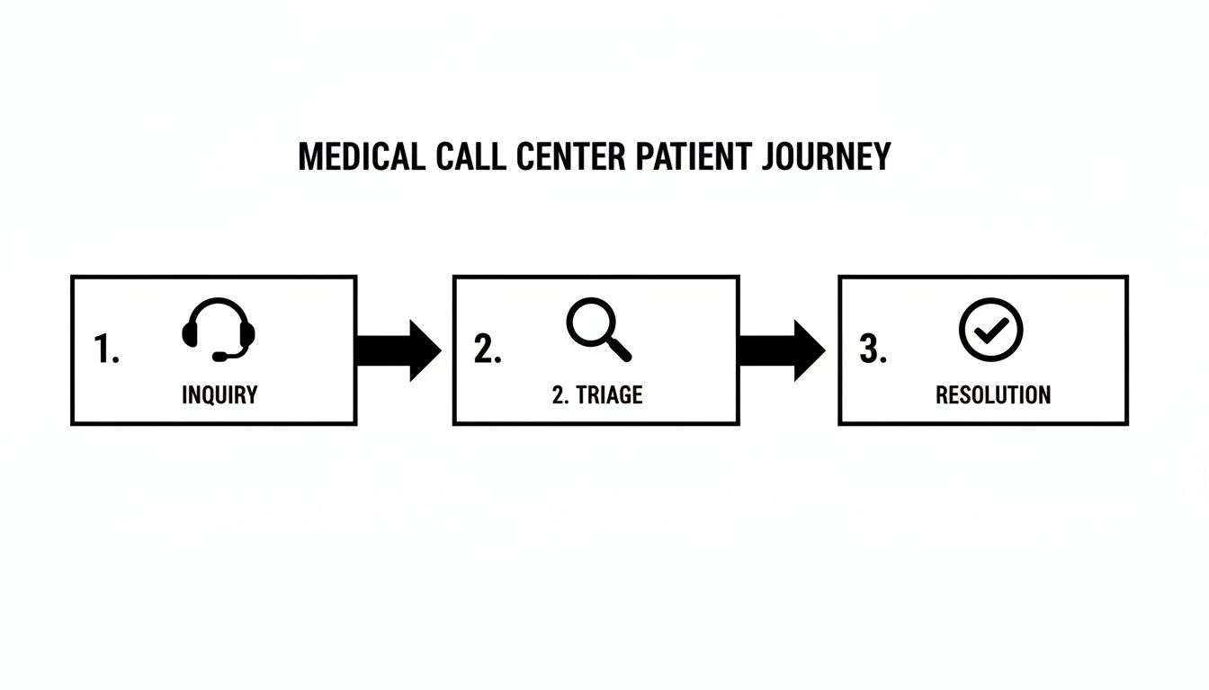 Flowchart illustrating the medical call center patient journey with steps: inquiry, triage, and resolution.