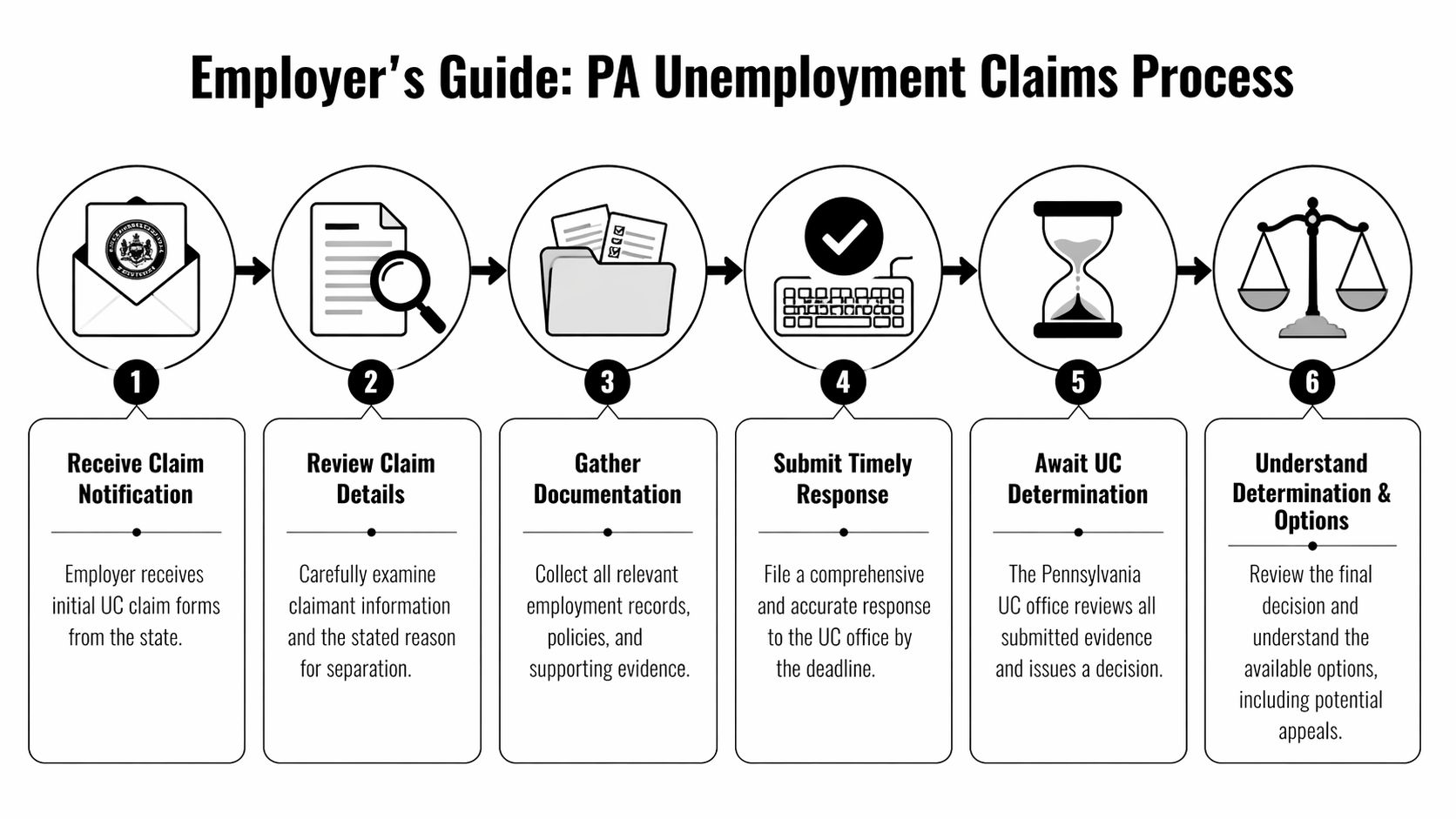 A six-step infographic showing the Pennsylvania unemployment claims process for employers from notification to final determination.