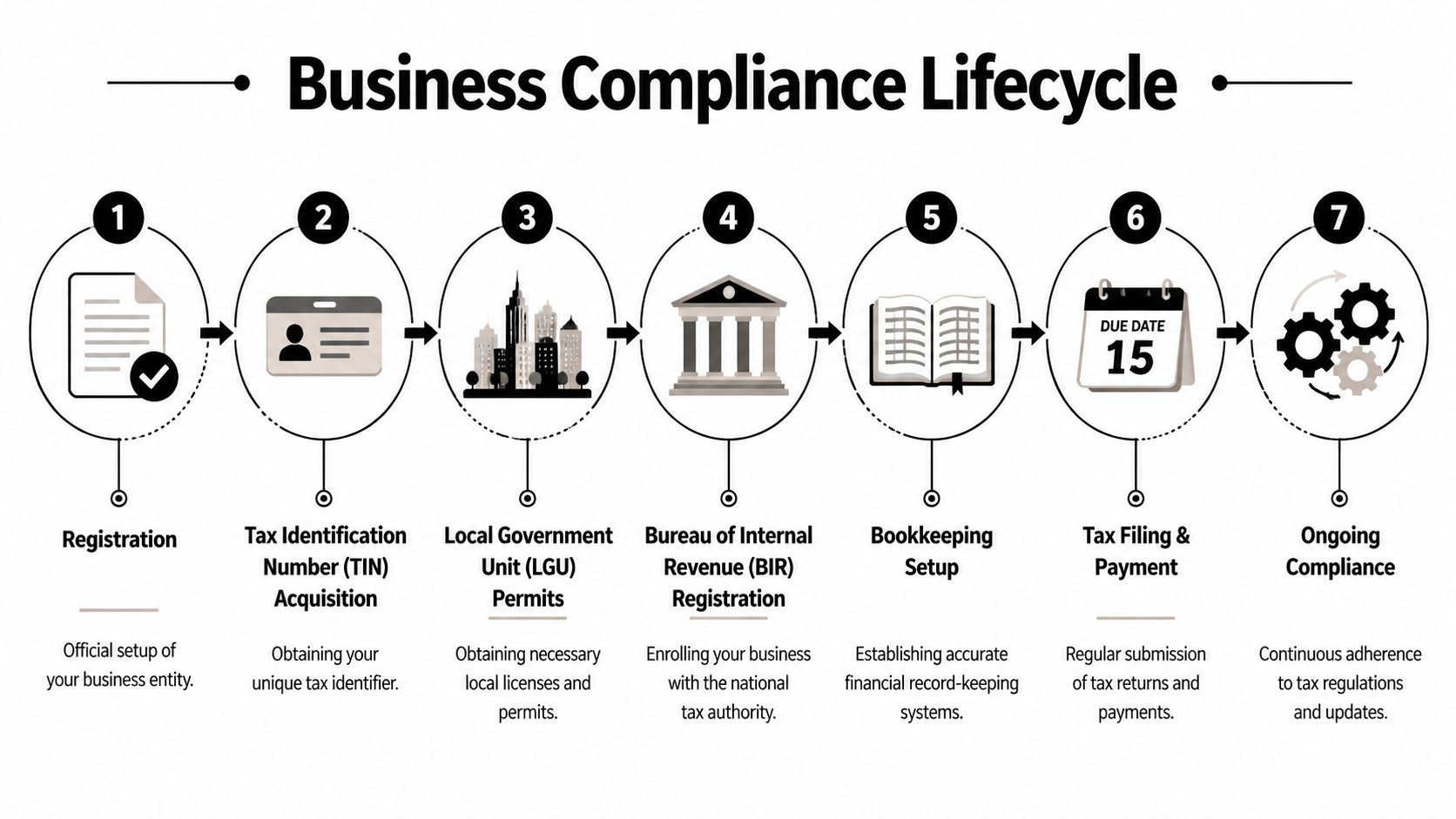 A diagram outlining the seven steps of the Philippine business compliance lifecycle for new enterprises.