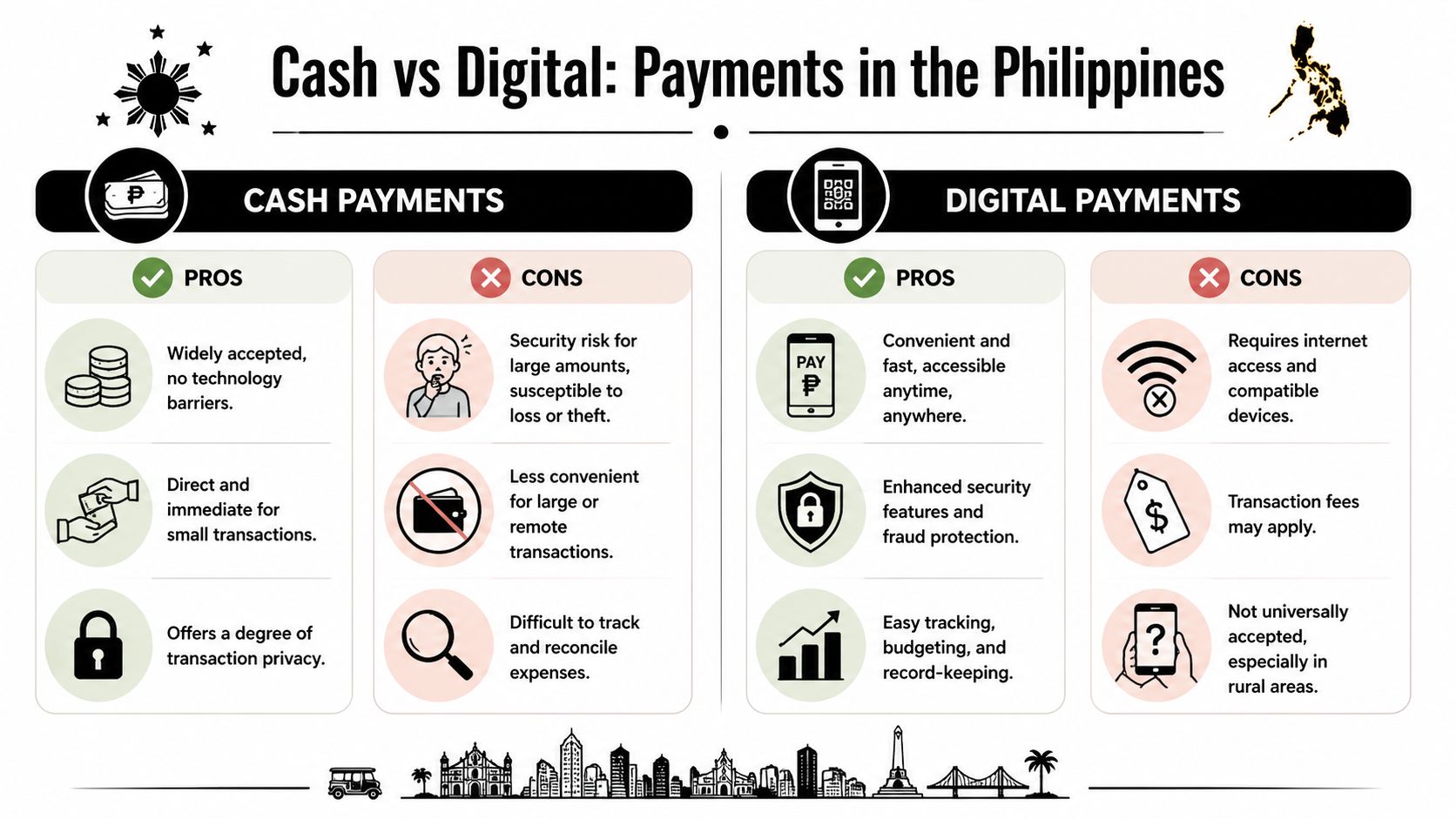 An infographic comparing the pros and cons of cash versus digital payments in the Philippines.