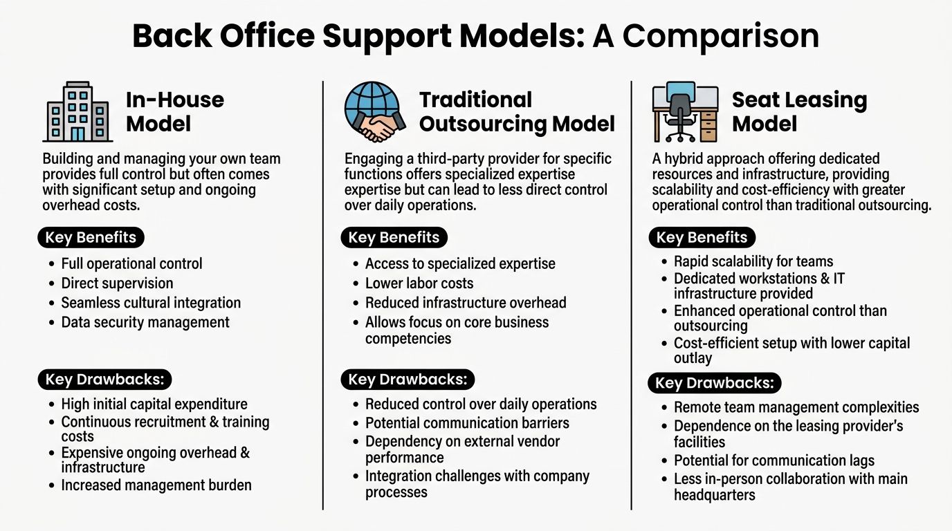 A comparison chart outlining the pros and cons of In-House, Traditional Outsourcing, and Seat Leasing back office models.