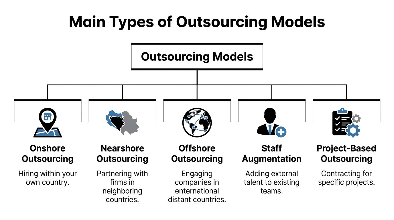 A flowchart diagram illustrating the five main types of outsourcing models available for business operations.