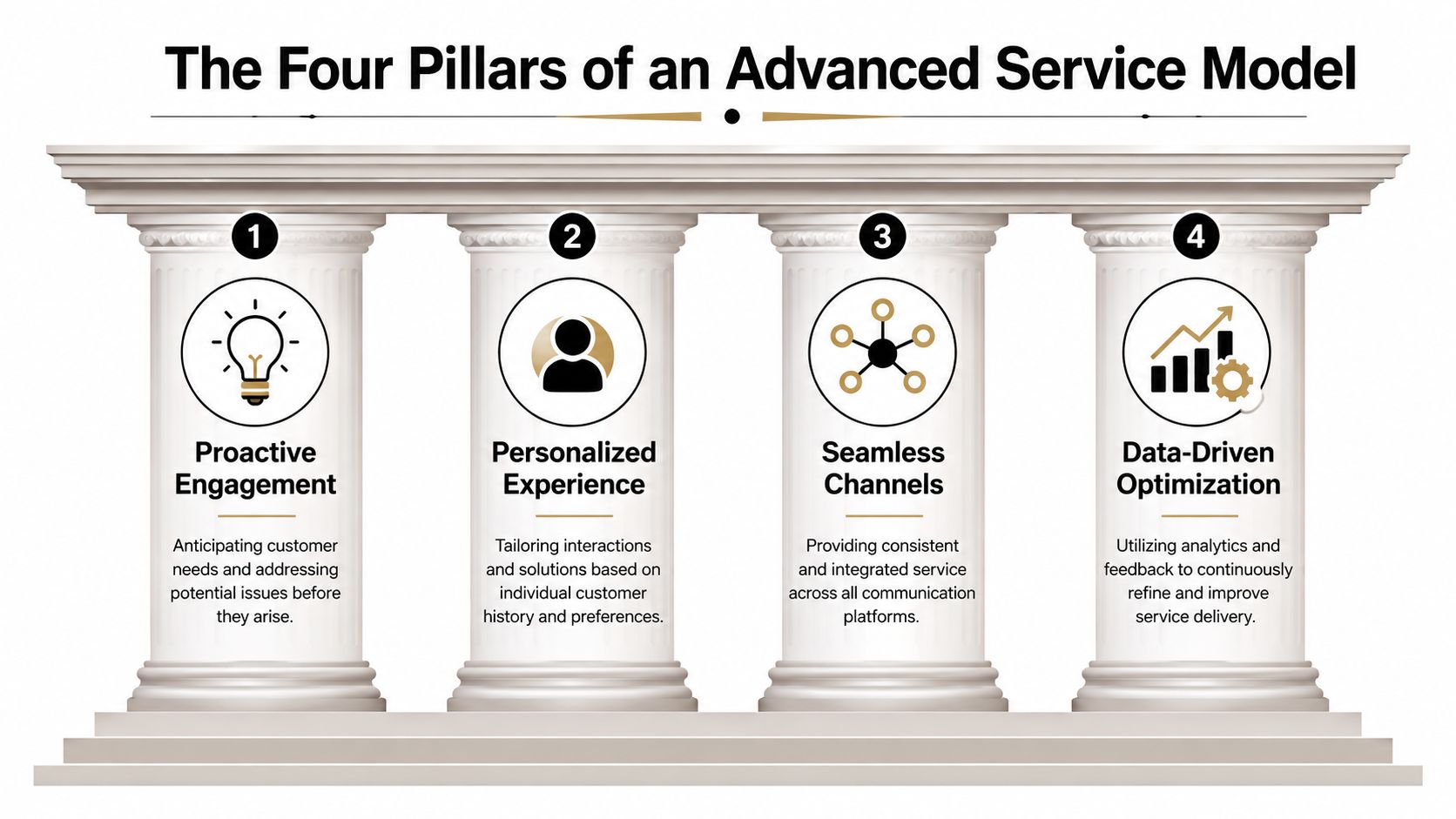 An infographic showing four pillars of an advanced service model for improving customer experience and business efficiency.
