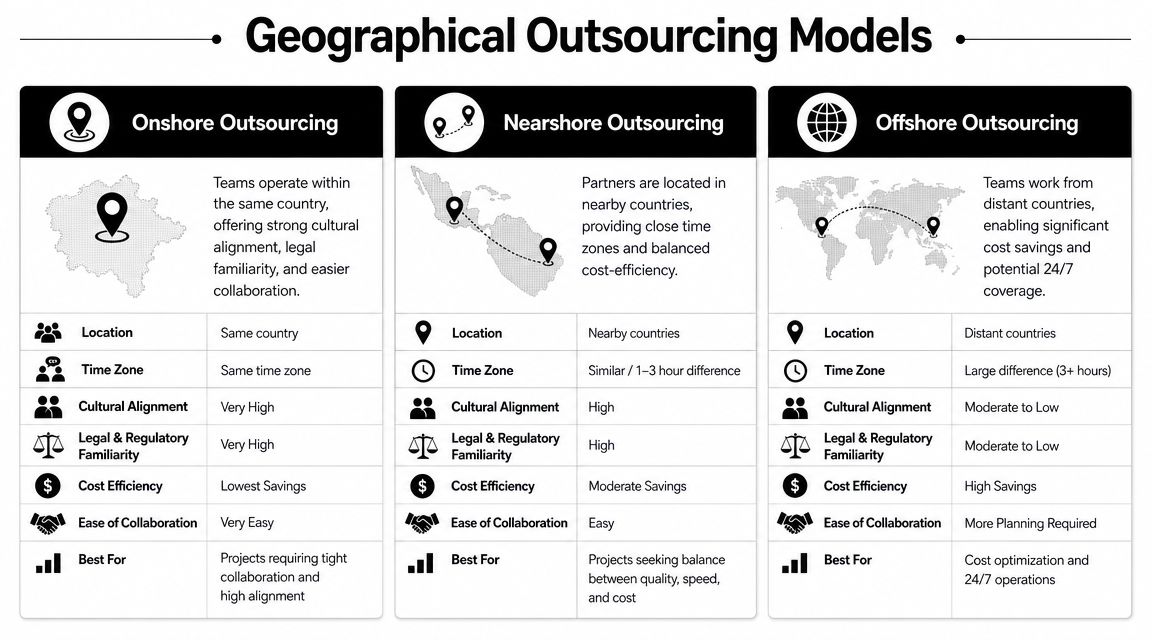 A comparison chart outlining the differences between onshore, nearshore, and offshore geographical outsourcing business models.