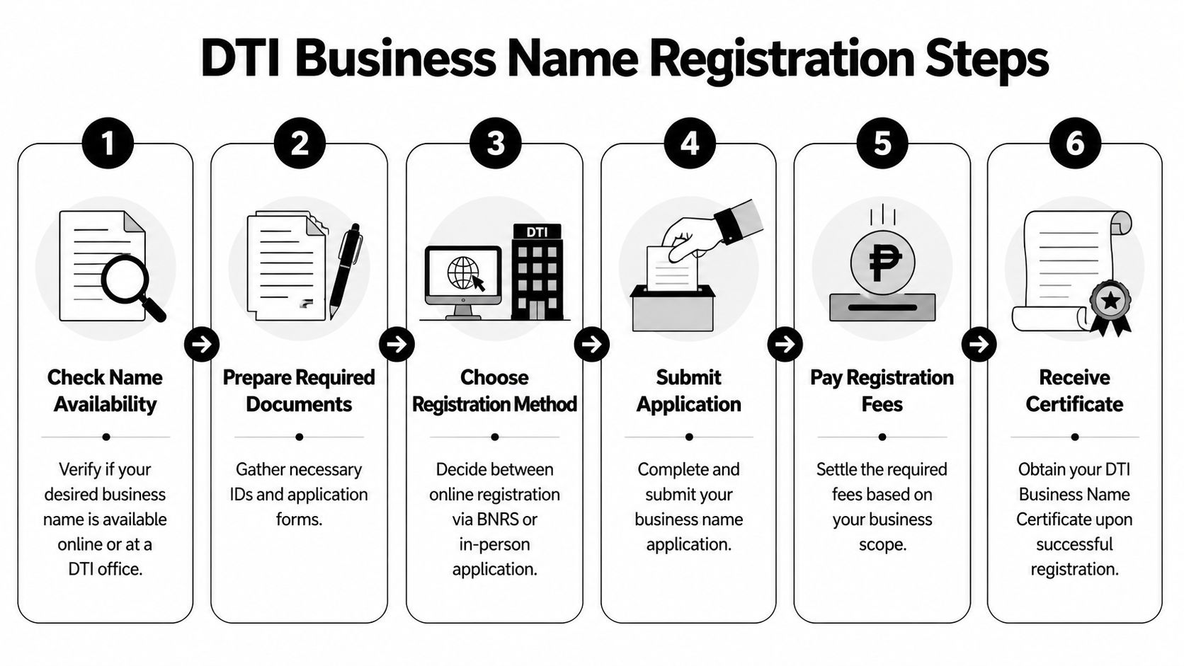 A six-step infographic illustrating the official DTI business name registration process in the Philippines.