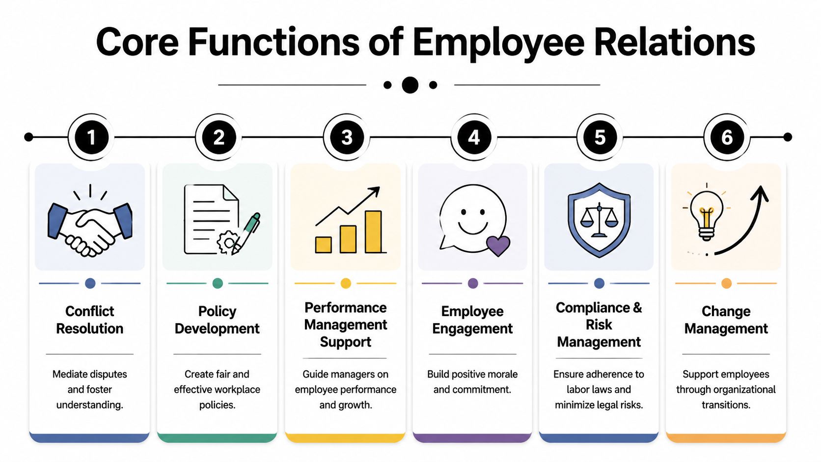 A diagram illustrating six core functions of employee relations, including conflict resolution and performance management support.