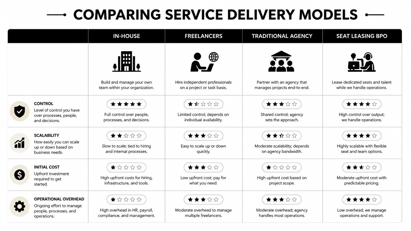 A comparison chart outlining four business service delivery models: In-house, Freelancers, Traditional Agency, and Seat Leasing BPO.