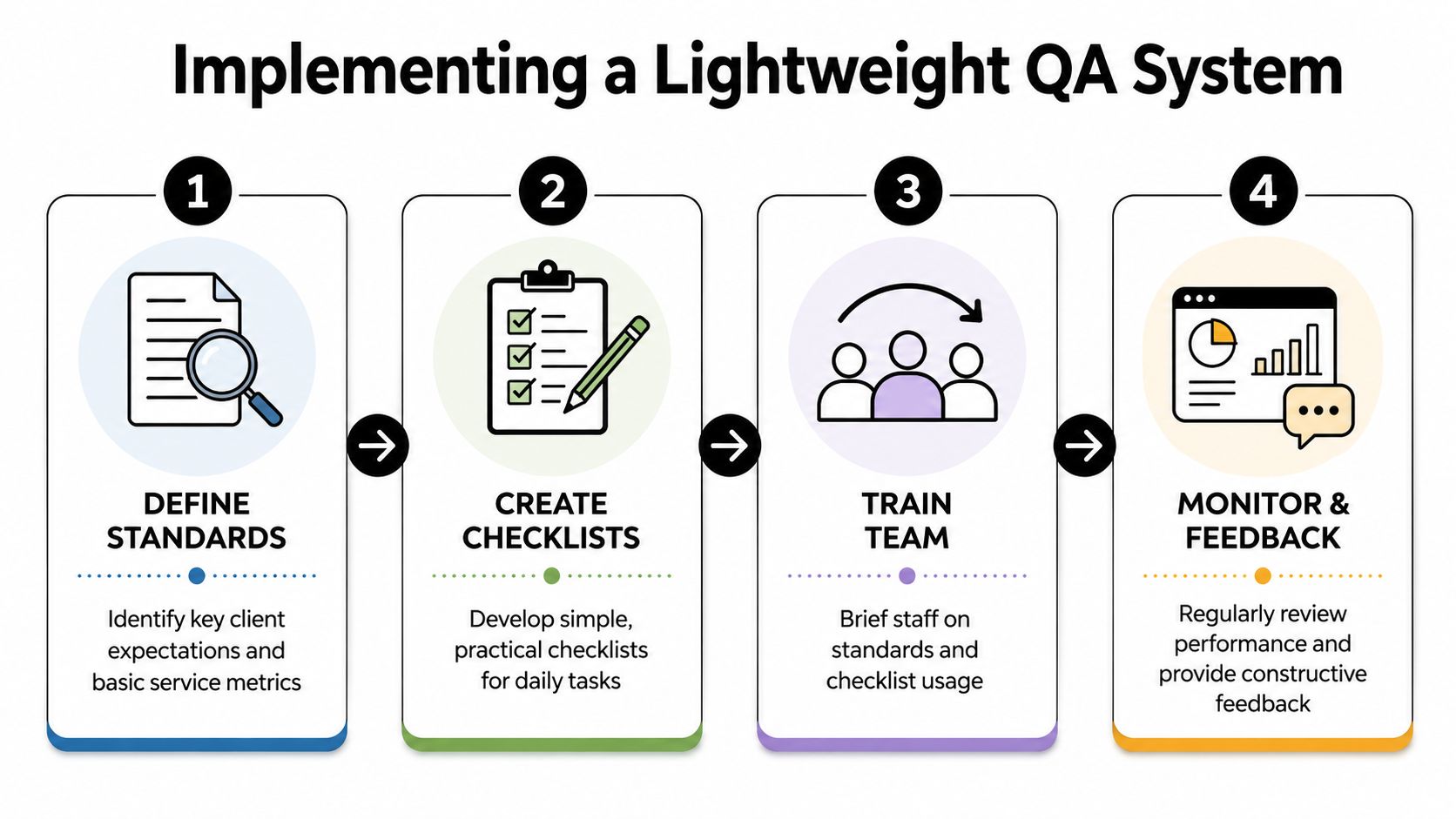 A four-step infographic illustrating the process of implementing a lightweight quality assurance system in a business.