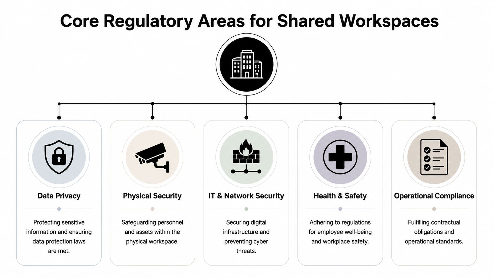 A diagram outlining five key regulatory areas for shared workspaces, including security, health, and operational compliance.