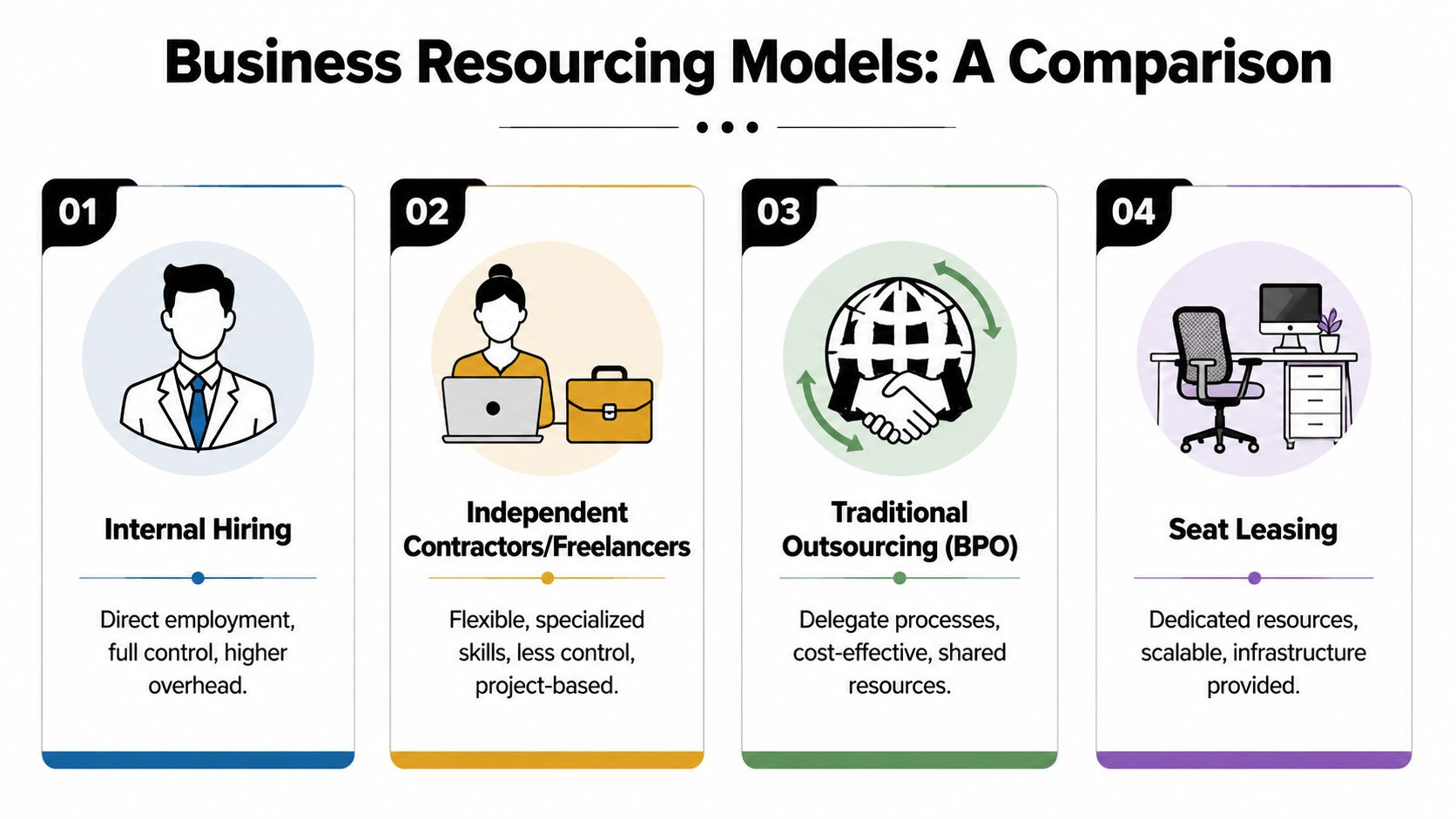 A comparison infographic showing four business resourcing models: internal hiring, freelancers, outsourcing, and seat leasing.