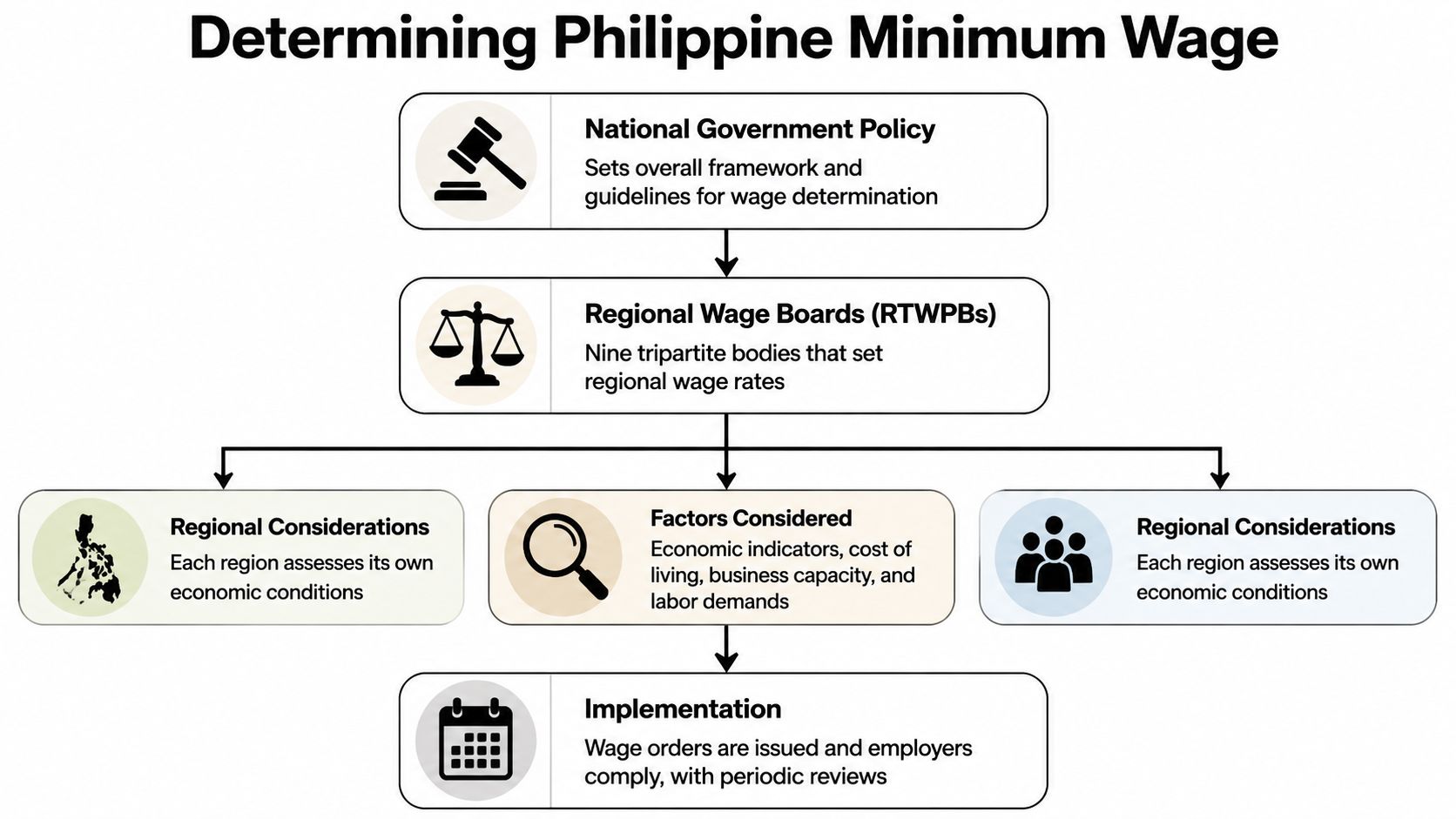 A flow chart illustrating the step-by-step process of how minimum wages are determined in the Philippines.